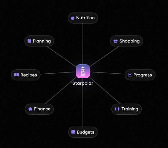 Connect all features in one app